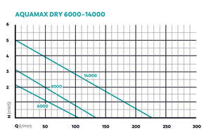 Aquamax Dry serie